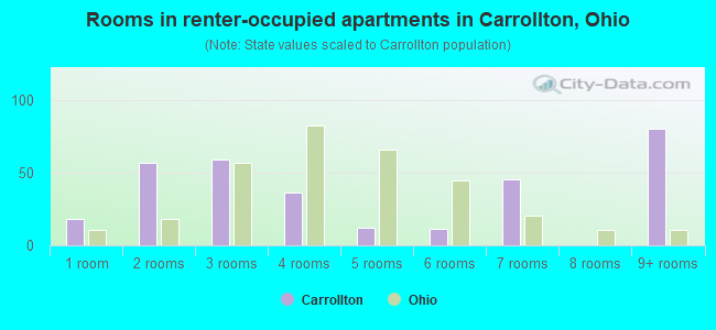 Rooms in renter-occupied apartments in Carrollton, Ohio