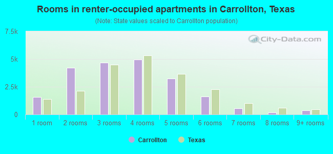 Rooms in renter-occupied apartments in Carrollton, Texas