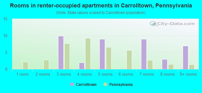 Rooms in renter-occupied apartments in Carrolltown, Pennsylvania