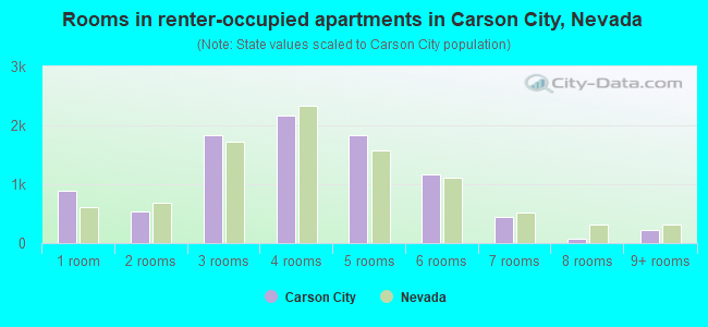 Rooms in renter-occupied apartments in Carson City, Nevada