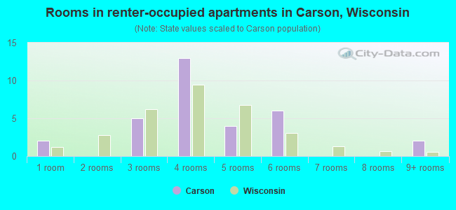 Rooms in renter-occupied apartments in Carson, Wisconsin