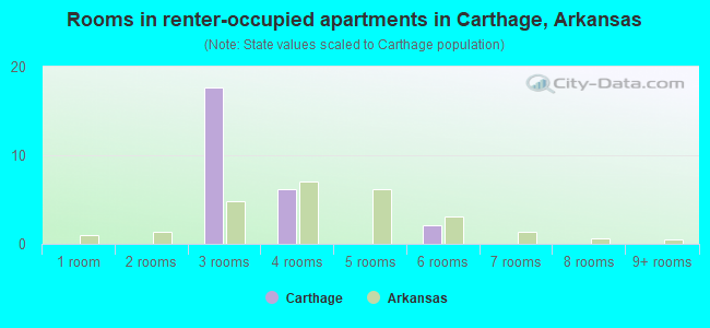 Rooms in renter-occupied apartments in Carthage, Arkansas