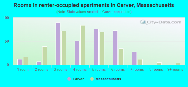 Rooms in renter-occupied apartments in Carver, Massachusetts