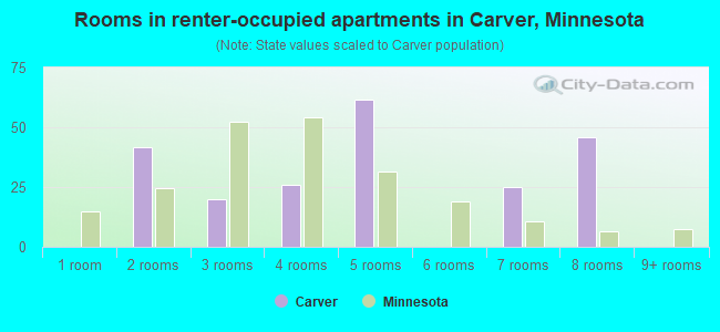 Rooms in renter-occupied apartments in Carver, Minnesota