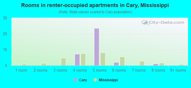 Rooms in renter-occupied apartments in Cary, Mississippi