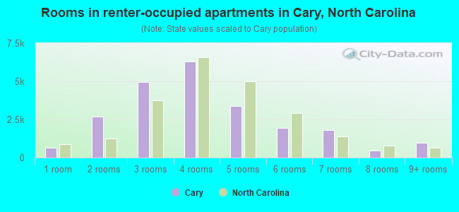 Rooms in renter-occupied apartments in Cary, North Carolina