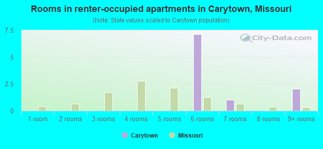 Rooms in renter-occupied apartments in Carytown, Missouri