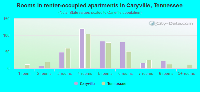 Rooms in renter-occupied apartments in Caryville, Tennessee