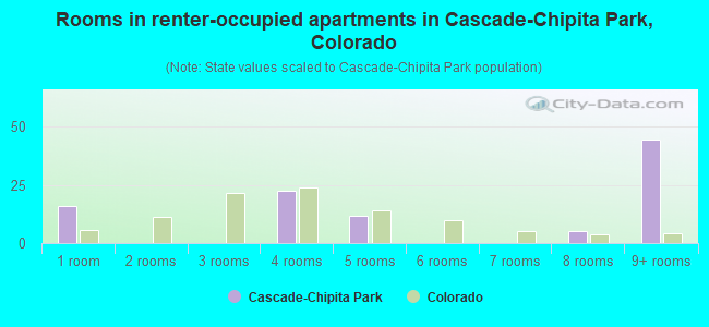 Rooms in renter-occupied apartments in Cascade-Chipita Park, Colorado