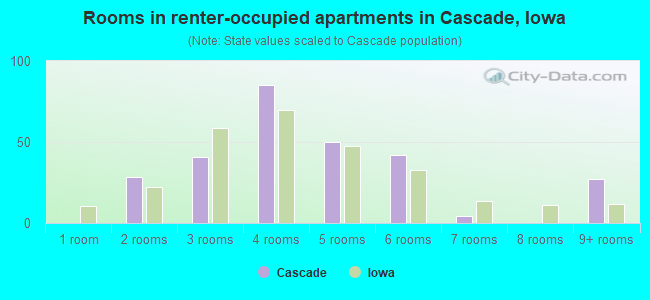 Rooms in renter-occupied apartments in Cascade, Iowa