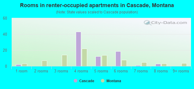 Rooms in renter-occupied apartments in Cascade, Montana