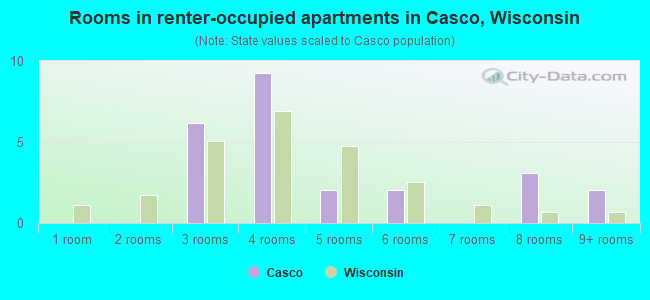 Rooms in renter-occupied apartments in Casco, Wisconsin