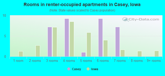 Rooms in renter-occupied apartments in Casey, Iowa