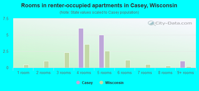 Rooms in renter-occupied apartments in Casey, Wisconsin