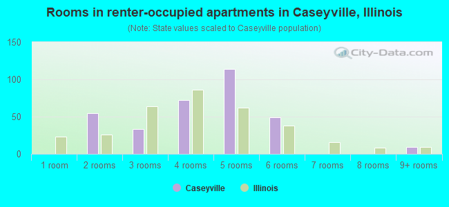Rooms in renter-occupied apartments in Caseyville, Illinois