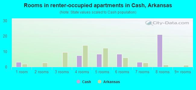 Rooms in renter-occupied apartments in Cash, Arkansas