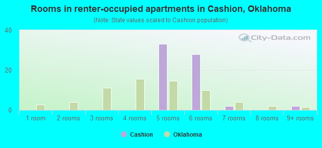 Rooms in renter-occupied apartments in Cashion, Oklahoma