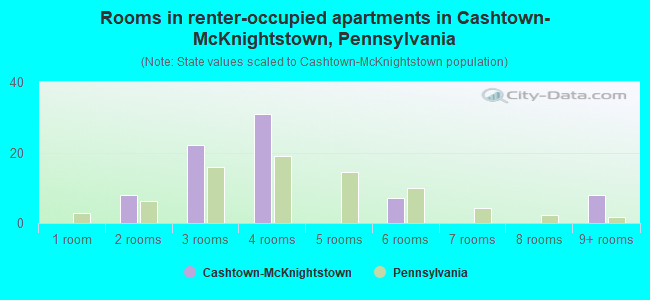 Rooms in renter-occupied apartments in Cashtown-McKnightstown, Pennsylvania