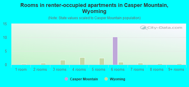 Rooms in renter-occupied apartments in Casper Mountain, Wyoming