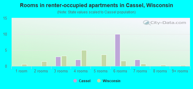 Rooms in renter-occupied apartments in Cassel, Wisconsin