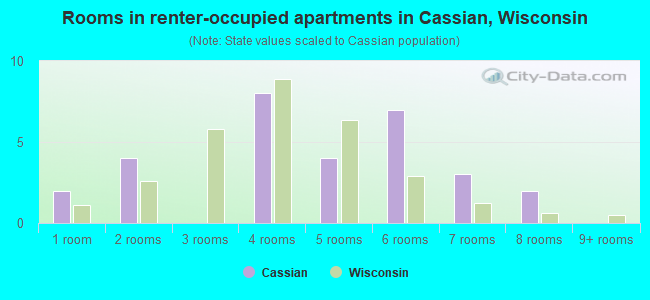 Rooms in renter-occupied apartments in Cassian, Wisconsin