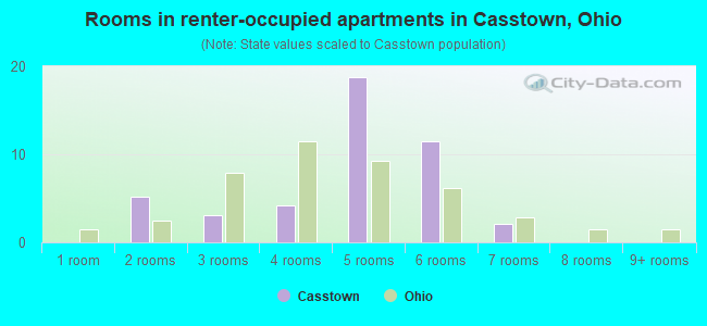 Rooms in renter-occupied apartments in Casstown, Ohio