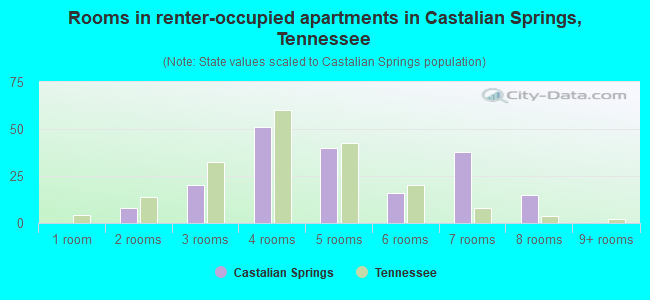 Rooms in renter-occupied apartments in Castalian Springs, Tennessee