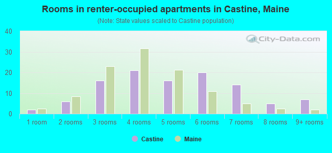 Rooms in renter-occupied apartments in Castine, Maine