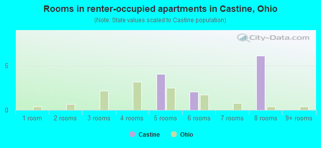 Rooms in renter-occupied apartments in Castine, Ohio