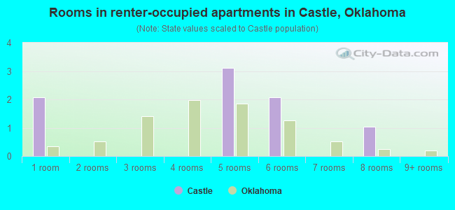 Rooms in renter-occupied apartments in Castle, Oklahoma
