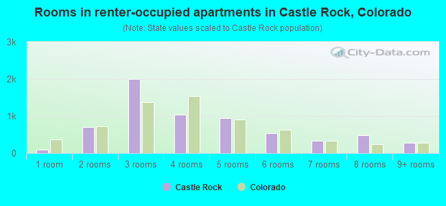 Rooms in renter-occupied apartments in Castle Rock, Colorado