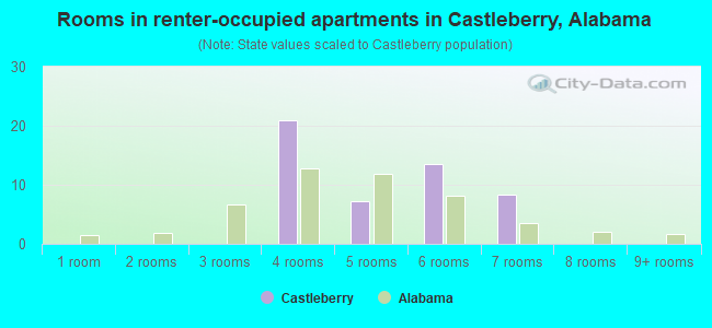 Rooms in renter-occupied apartments in Castleberry, Alabama