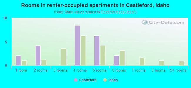 Rooms in renter-occupied apartments in Castleford, Idaho