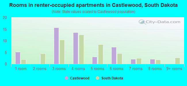 Rooms in renter-occupied apartments in Castlewood, South Dakota