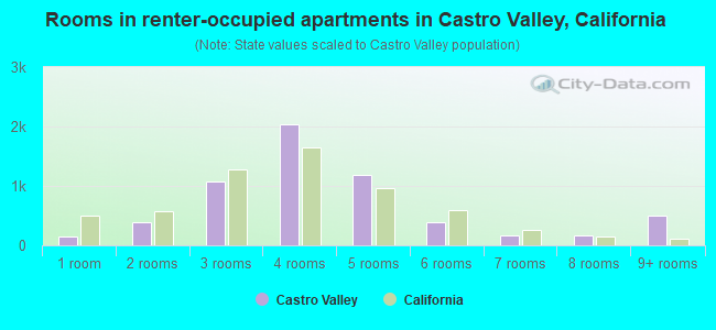 Rooms in renter-occupied apartments in Castro Valley, California