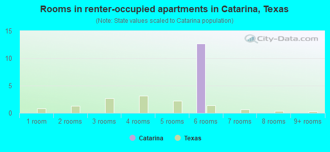 Rooms in renter-occupied apartments in Catarina, Texas