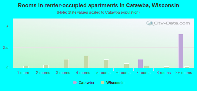 Rooms in renter-occupied apartments in Catawba, Wisconsin