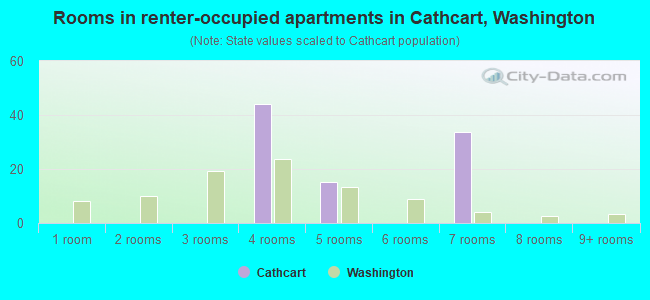 Rooms in renter-occupied apartments in Cathcart, Washington