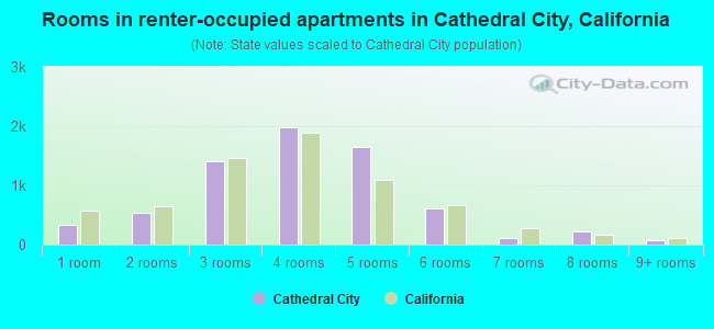 Rooms in renter-occupied apartments in Cathedral City, California