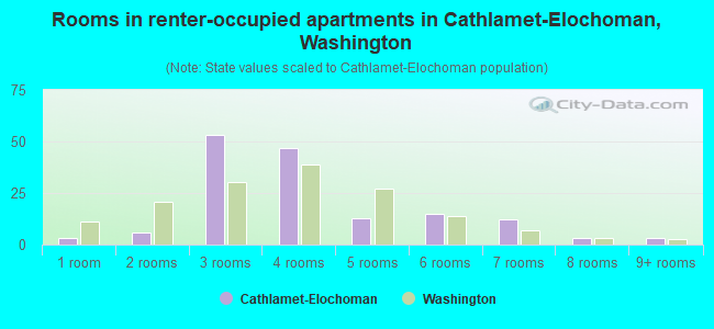 Rooms in renter-occupied apartments in Cathlamet-Elochoman, Washington