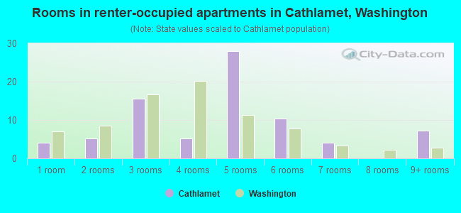 Rooms in renter-occupied apartments in Cathlamet, Washington