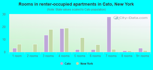 Rooms in renter-occupied apartments in Cato, New York