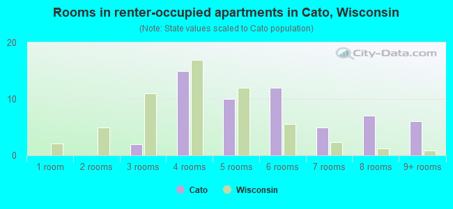 Rooms in renter-occupied apartments in Cato, Wisconsin
