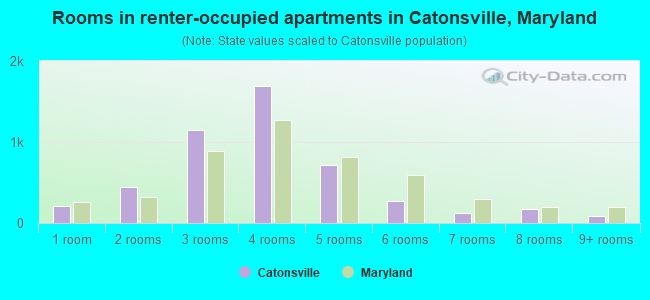 Rooms in renter-occupied apartments in Catonsville, Maryland