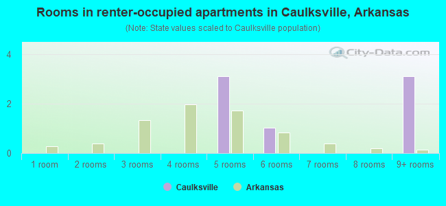 Rooms in renter-occupied apartments in Caulksville, Arkansas
