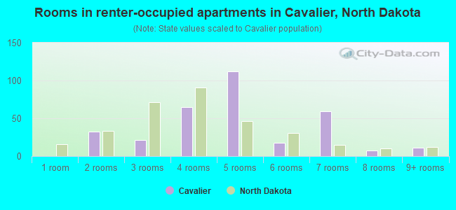 Rooms in renter-occupied apartments in Cavalier, North Dakota