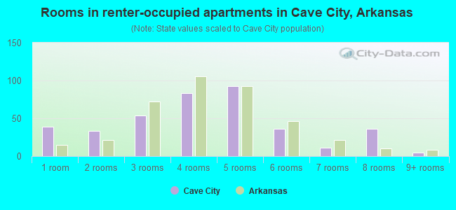 Rooms in renter-occupied apartments in Cave City, Arkansas