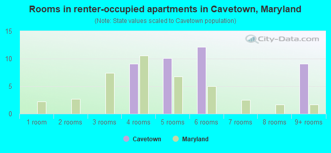 Rooms in renter-occupied apartments in Cavetown, Maryland