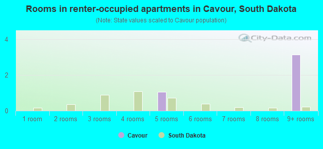 Rooms in renter-occupied apartments in Cavour, South Dakota