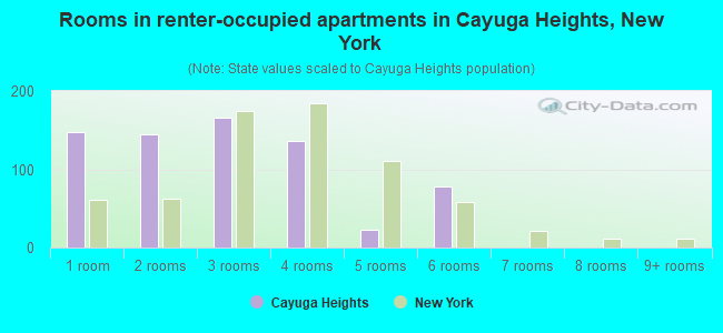 Rooms in renter-occupied apartments in Cayuga Heights, New York